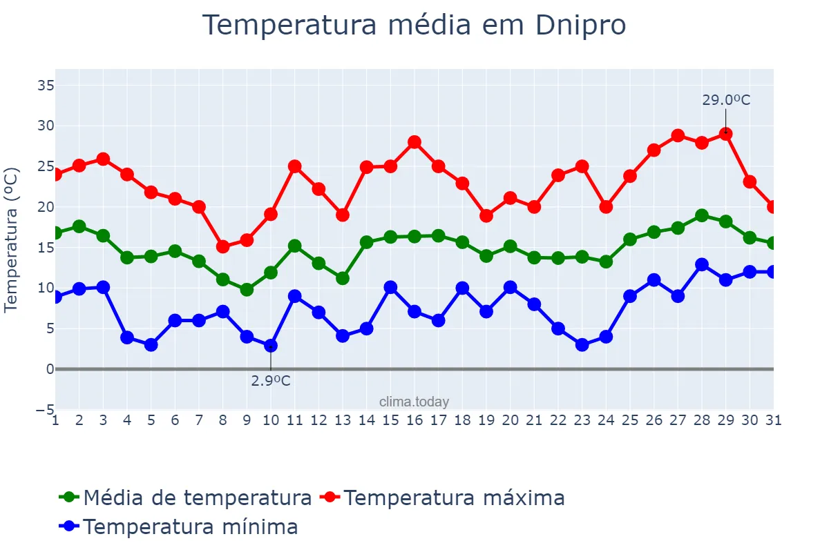 Temperatura em maio em Dnipro, Dnipropetrovs’ka Oblast’, UA