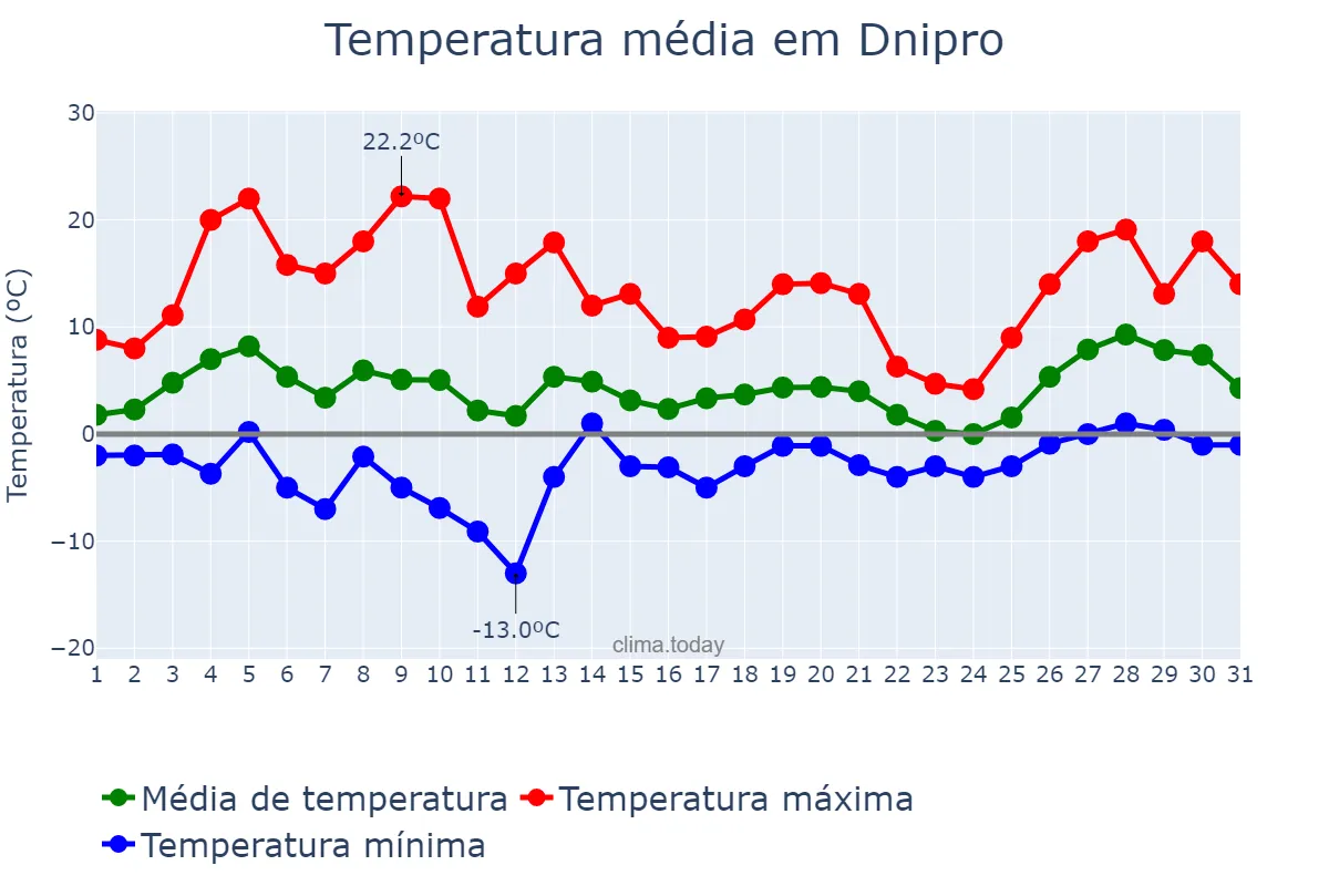 Temperatura em marco em Dnipro, Dnipropetrovs’ka Oblast’, UA