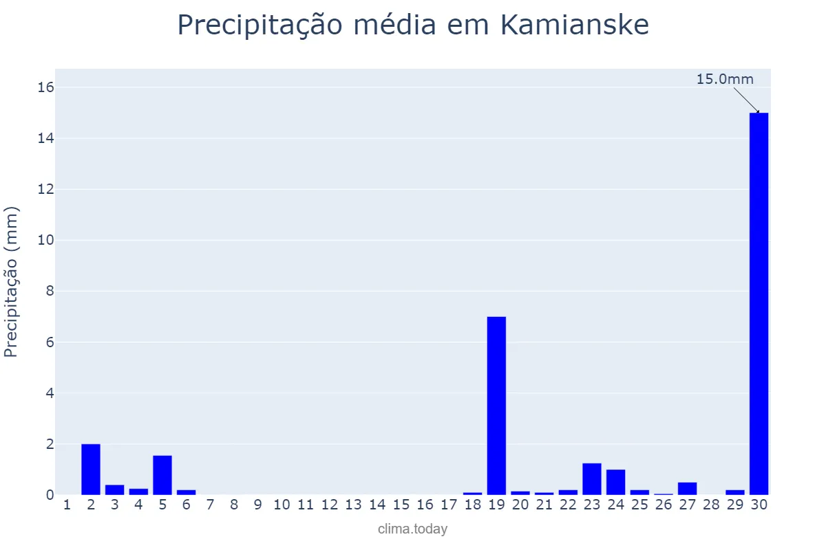 Precipitação em setembro em Kamianske, Dnipropetrovs’ka Oblast’, UA