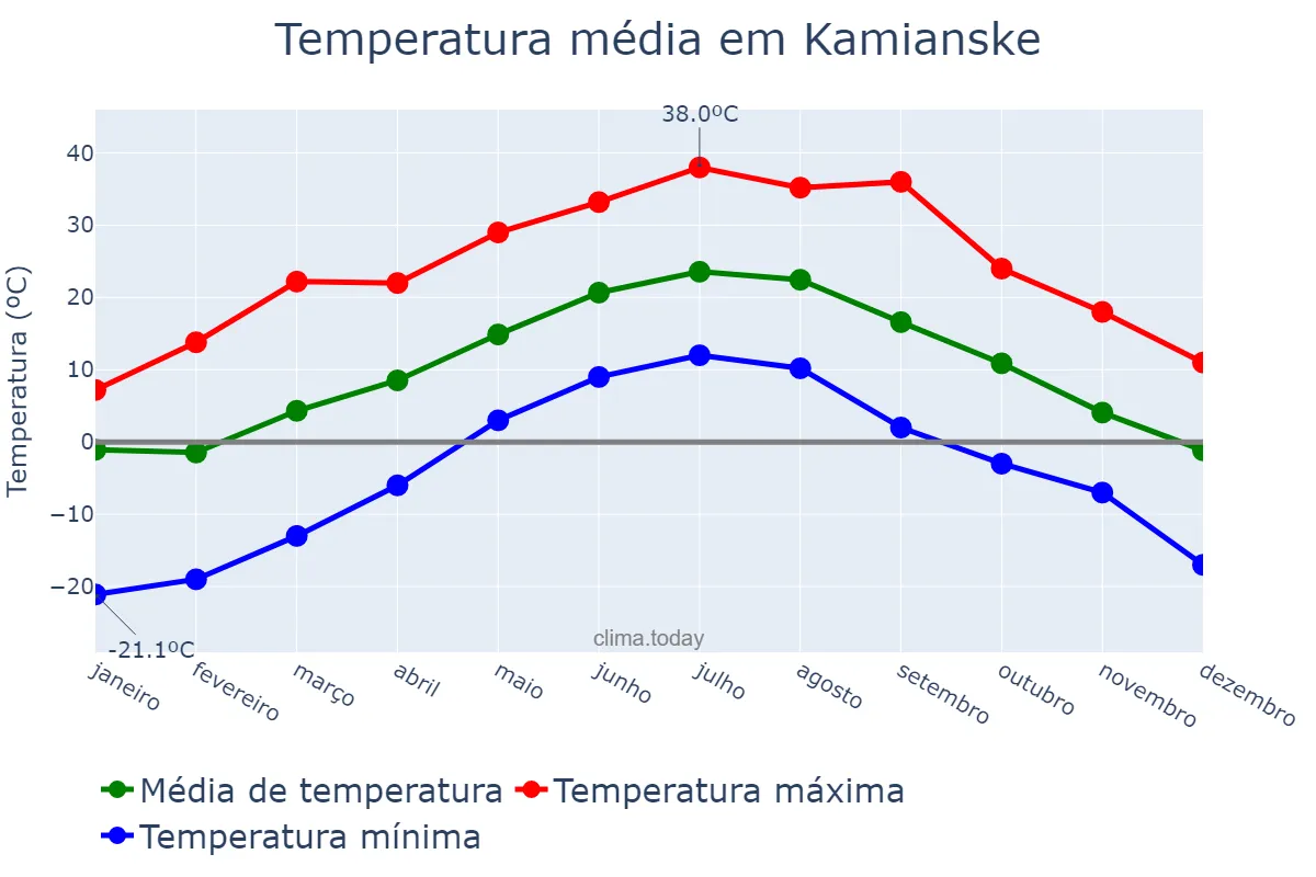 Temperatura anual em Kamianske, Dnipropetrovs’ka Oblast’, UA