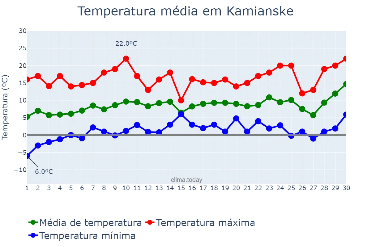 Temperatura em abril em Kamianske, Dnipropetrovs’ka Oblast’, UA