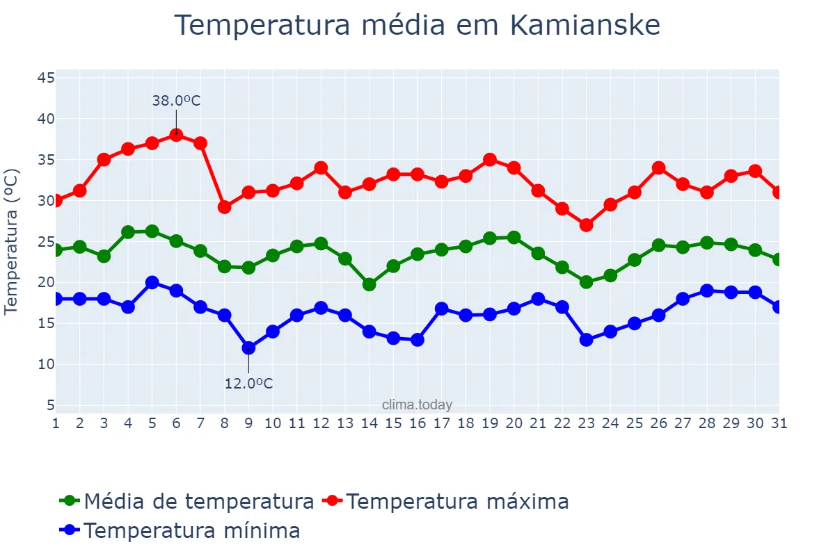 Temperatura em julho em Kamianske, Dnipropetrovs’ka Oblast’, UA