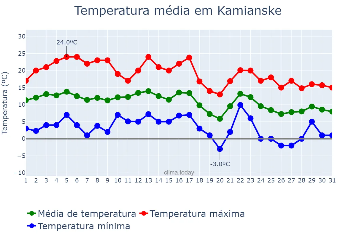 Temperatura em outubro em Kamianske, Dnipropetrovs’ka Oblast’, UA