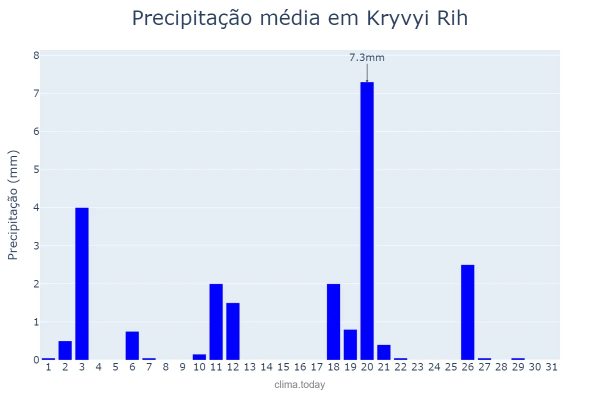 Precipitação em agosto em Kryvyi Rih, Dnipropetrovs’ka Oblast’, UA