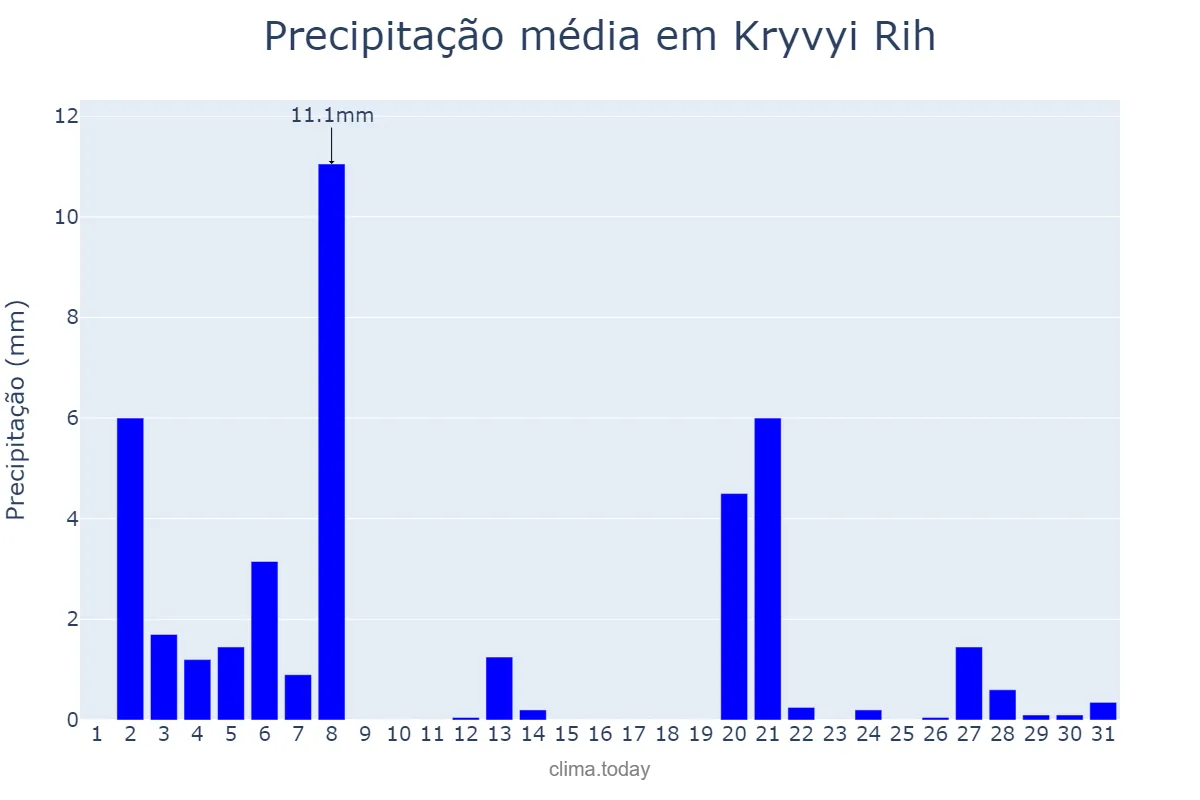 Precipitação em julho em Kryvyi Rih, Dnipropetrovs’ka Oblast’, UA