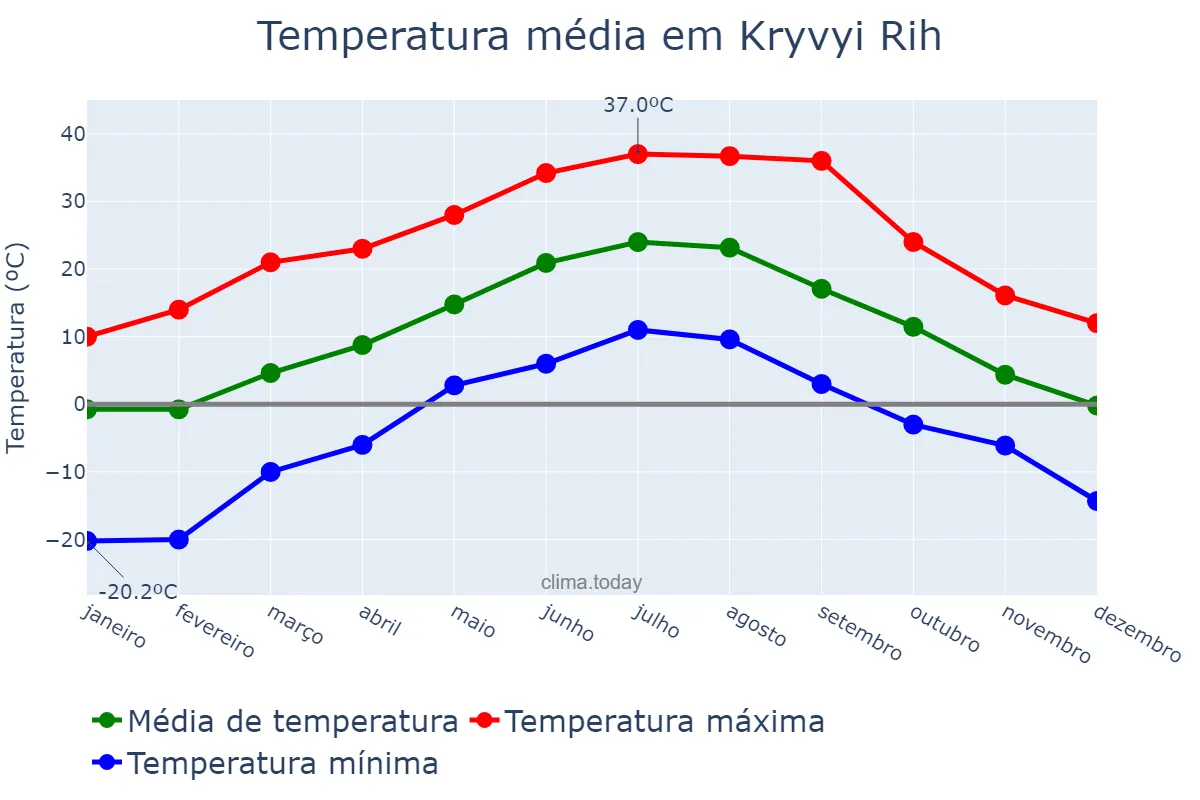 Temperatura anual em Kryvyi Rih, Dnipropetrovs’ka Oblast’, UA