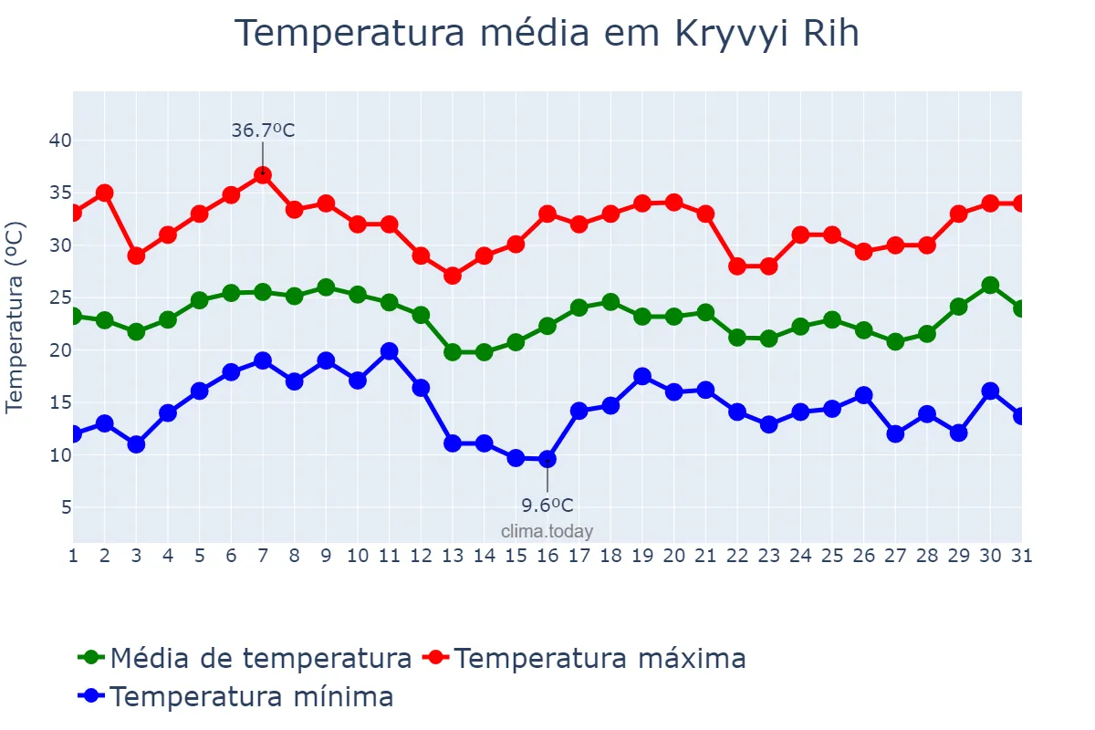 Temperatura em agosto em Kryvyi Rih, Dnipropetrovs’ka Oblast’, UA