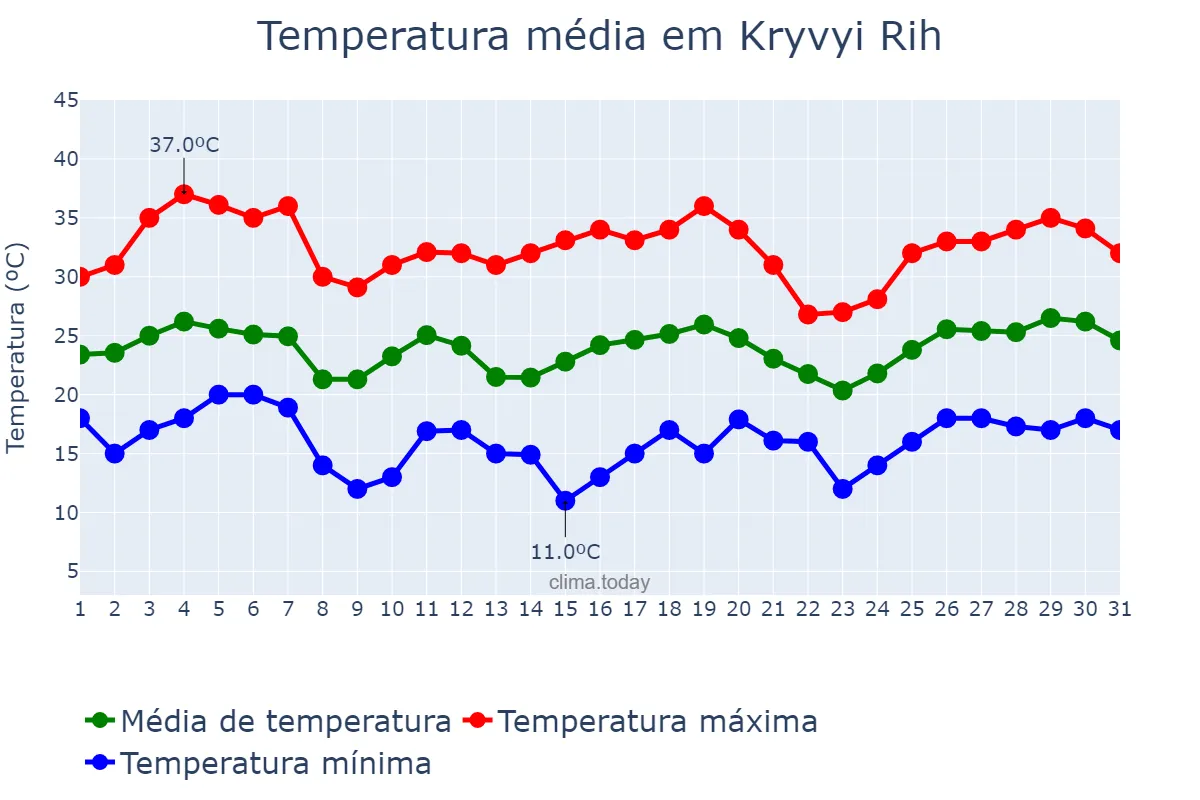 Temperatura em julho em Kryvyi Rih, Dnipropetrovs’ka Oblast’, UA