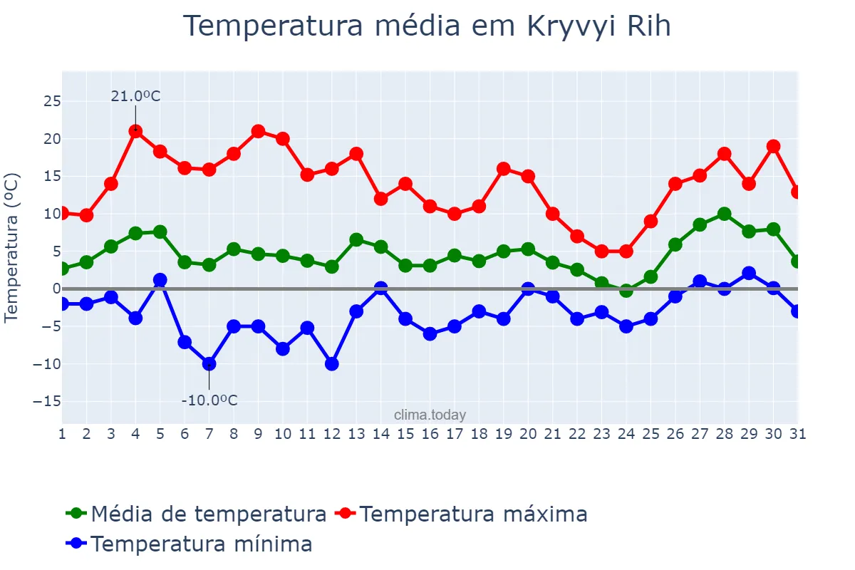 Temperatura em marco em Kryvyi Rih, Dnipropetrovs’ka Oblast’, UA
