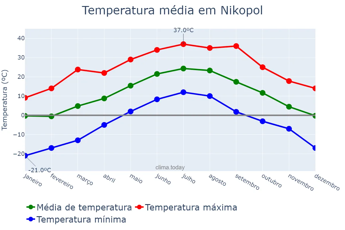 Temperatura anual em Nikopol, Dnipropetrovs’ka Oblast’, UA
