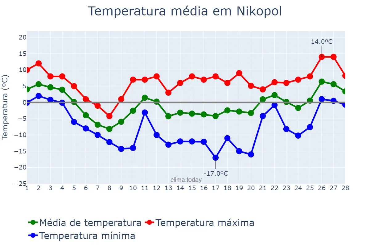 Temperatura em fevereiro em Nikopol, Dnipropetrovs’ka Oblast’, UA