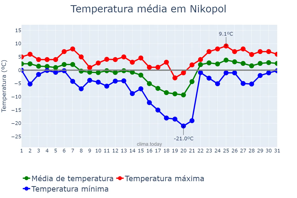 Temperatura em janeiro em Nikopol, Dnipropetrovs’ka Oblast’, UA