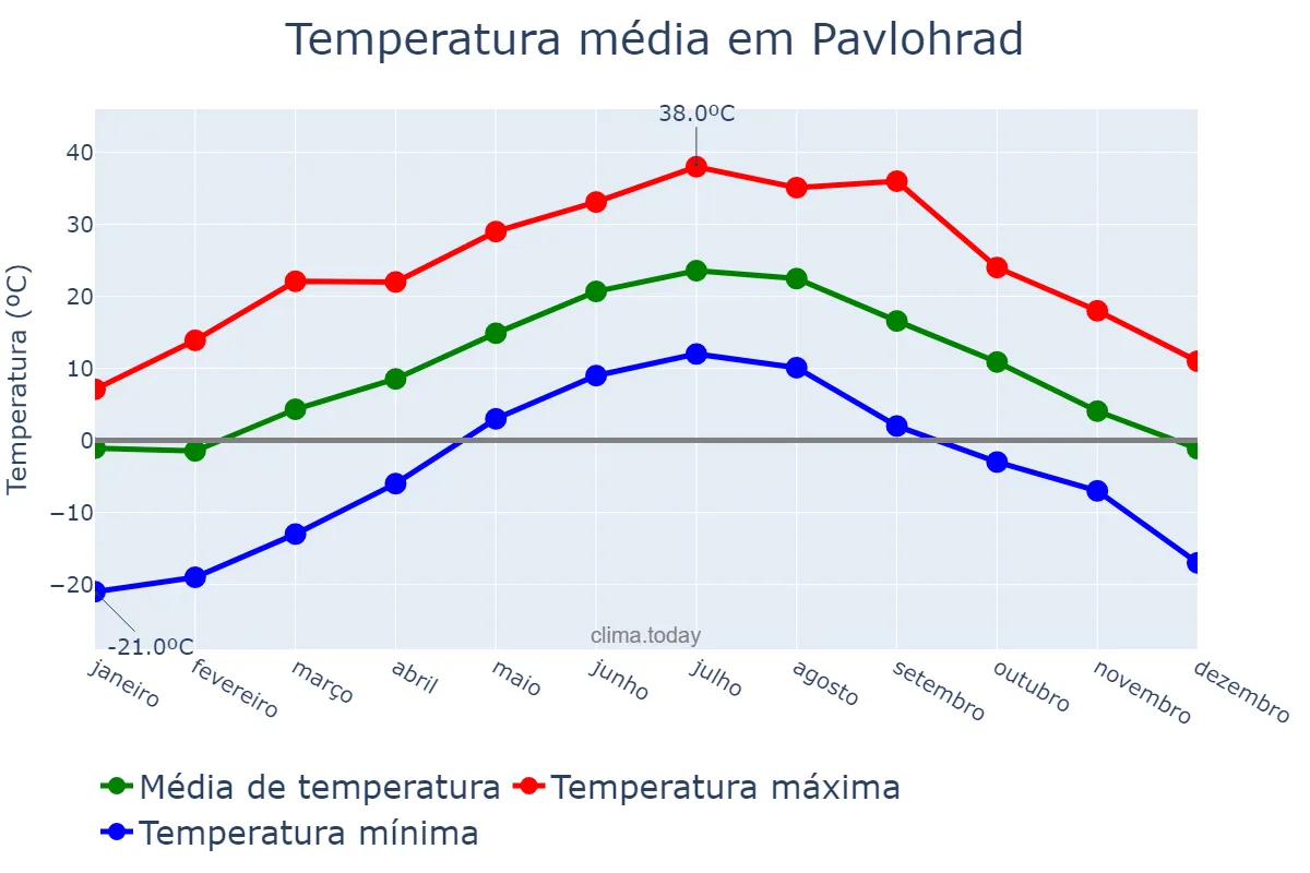 Temperatura anual em Pavlohrad, Dnipropetrovs’ka Oblast’, UA