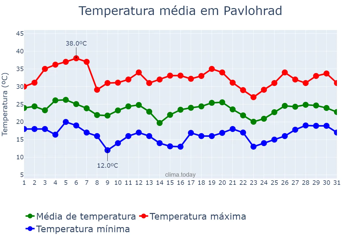 Temperatura em julho em Pavlohrad, Dnipropetrovs’ka Oblast’, UA