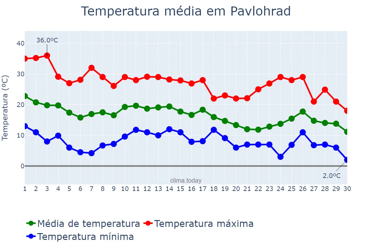 Temperatura em setembro em Pavlohrad, Dnipropetrovs’ka Oblast’, UA