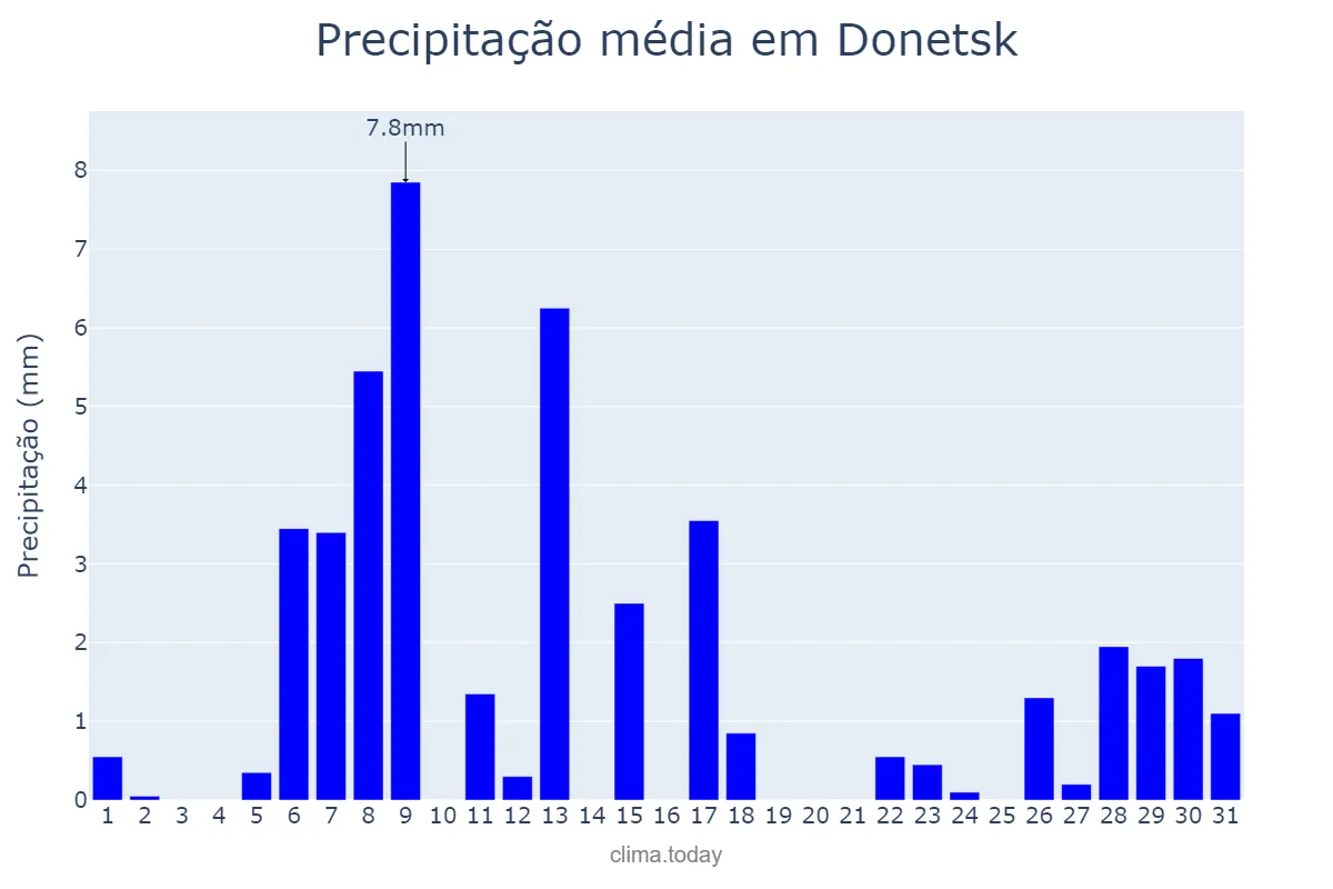 Precipitação em janeiro em Donetsk, Donets’ka Oblast’, UA