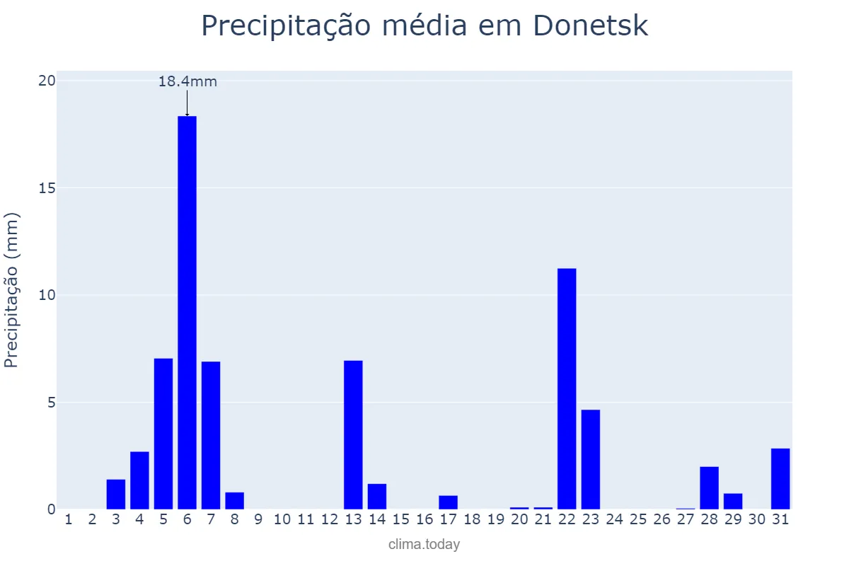Precipitação em julho em Donetsk, Donets’ka Oblast’, UA