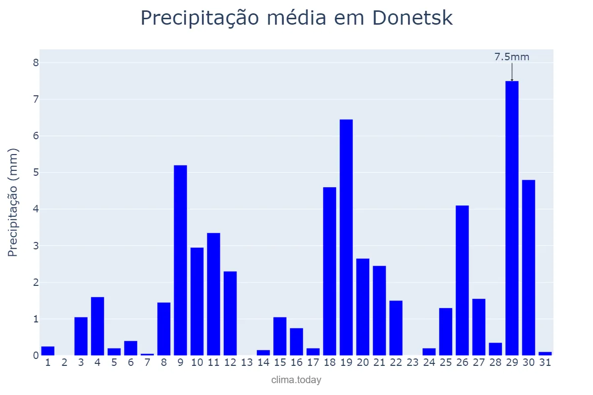 Precipitação em maio em Donetsk, Donets’ka Oblast’, UA
