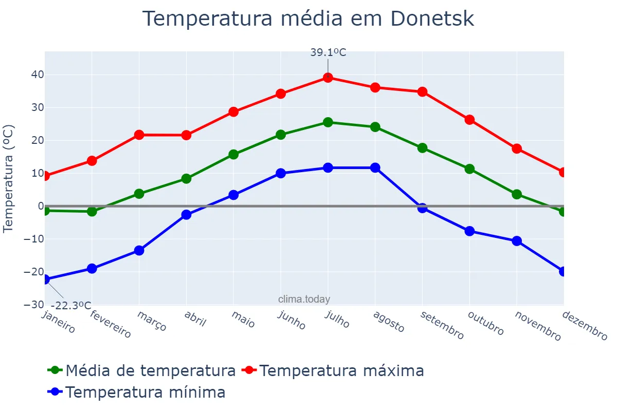 Temperatura anual em Donetsk, Donets’ka Oblast’, UA