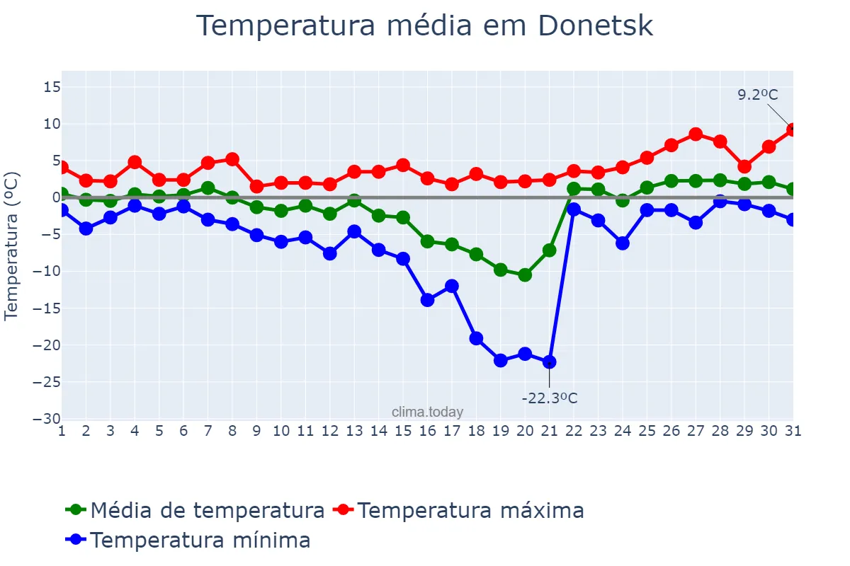 Temperatura em janeiro em Donetsk, Donets’ka Oblast’, UA