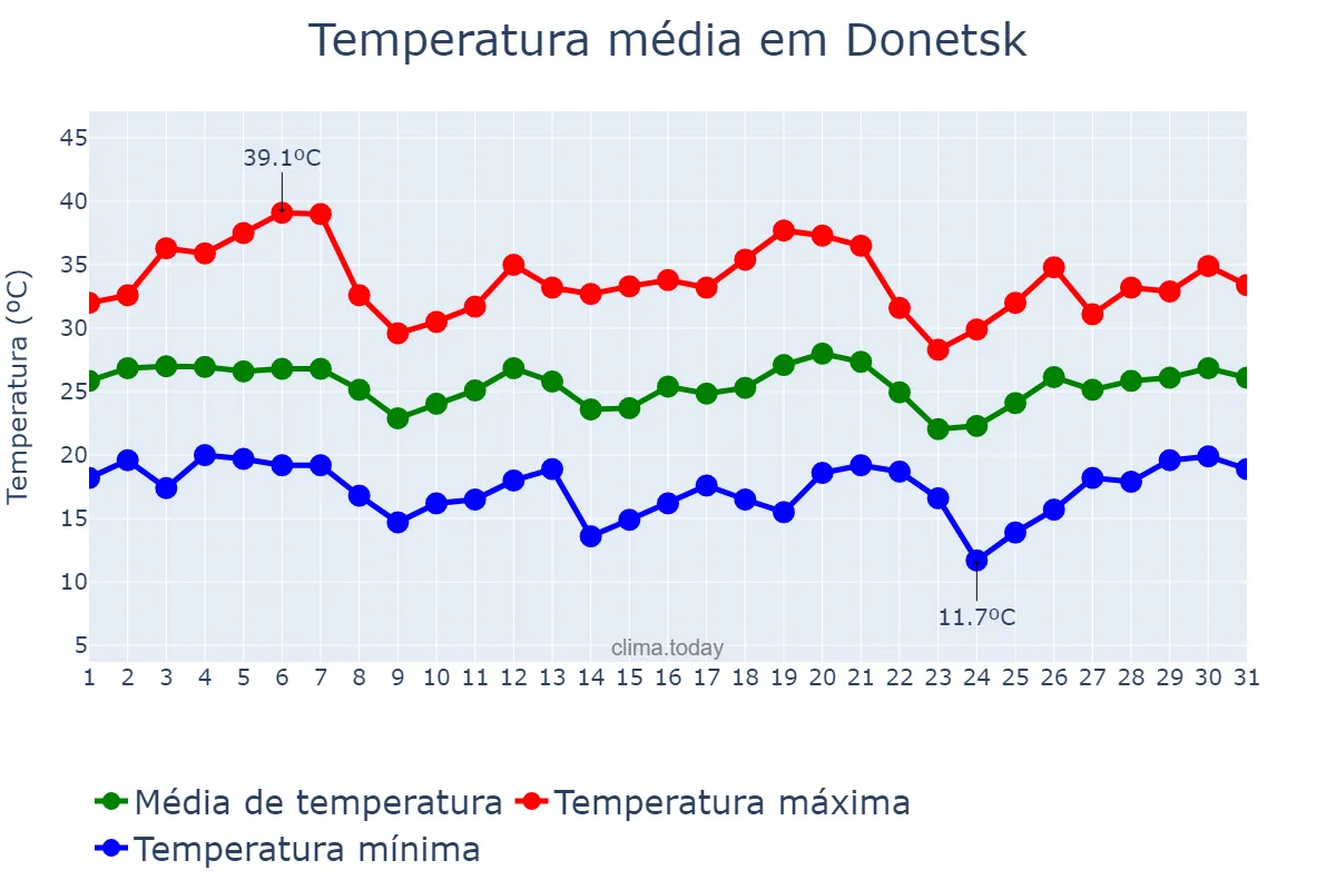 Temperatura em julho em Donetsk, Donets’ka Oblast’, UA