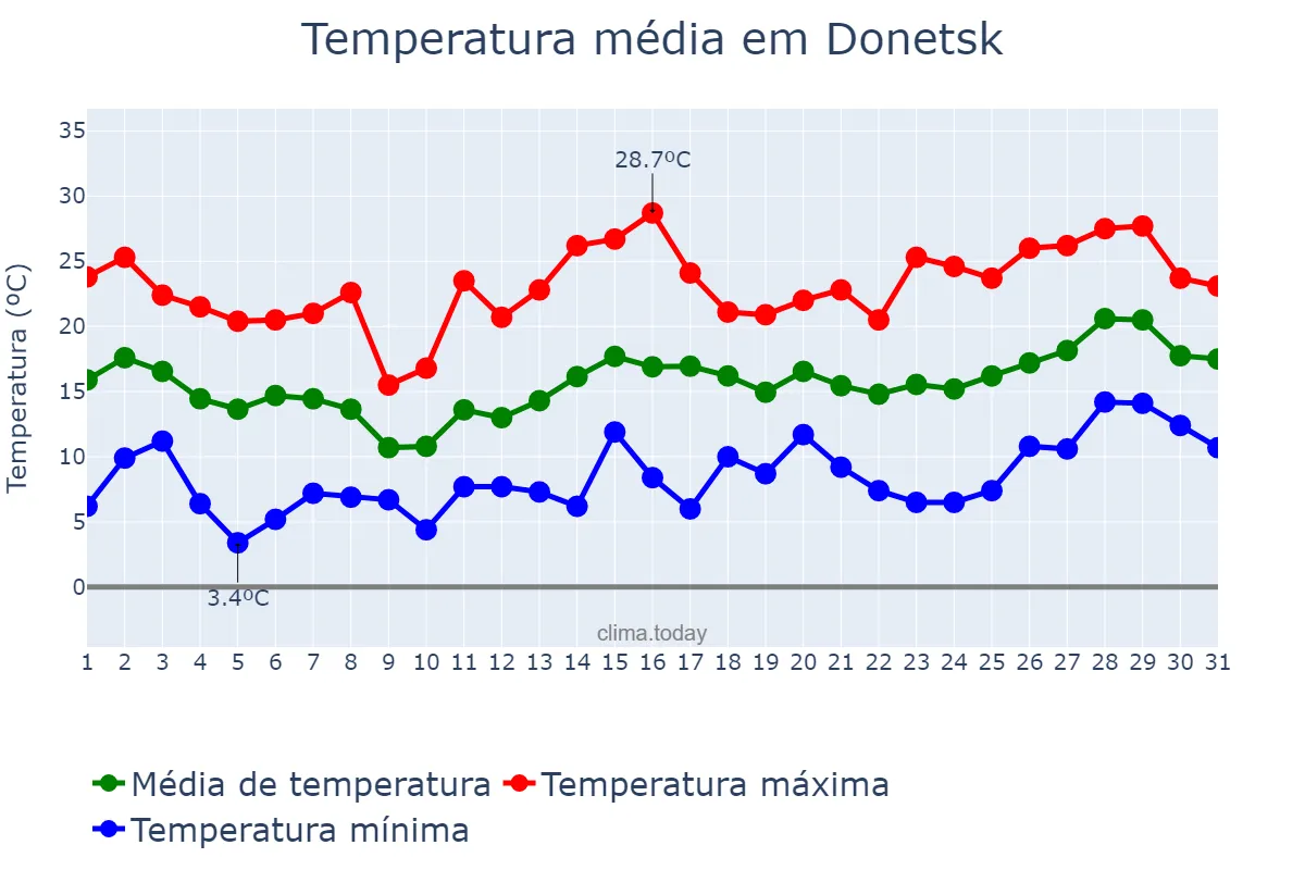 Temperatura em maio em Donetsk, Donets’ka Oblast’, UA