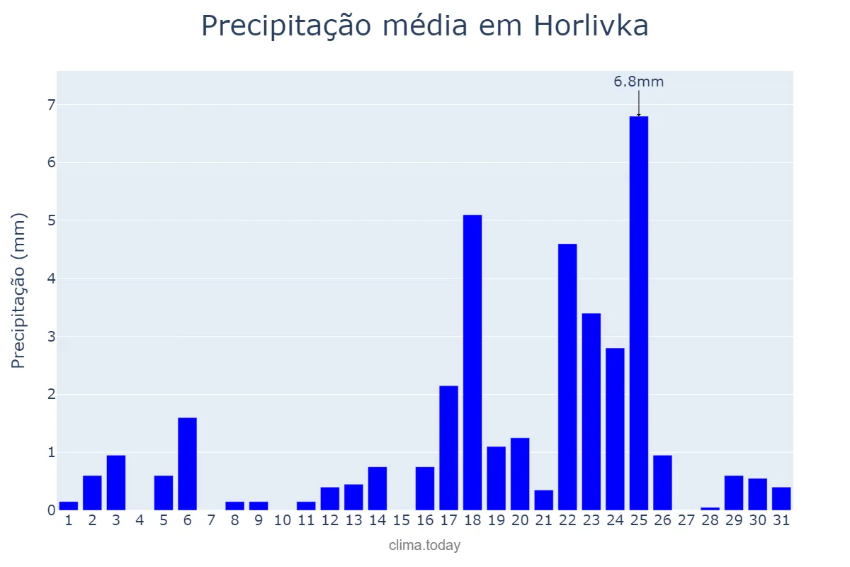 Precipitação em marco em Horlivka, Donets’ka Oblast’, UA