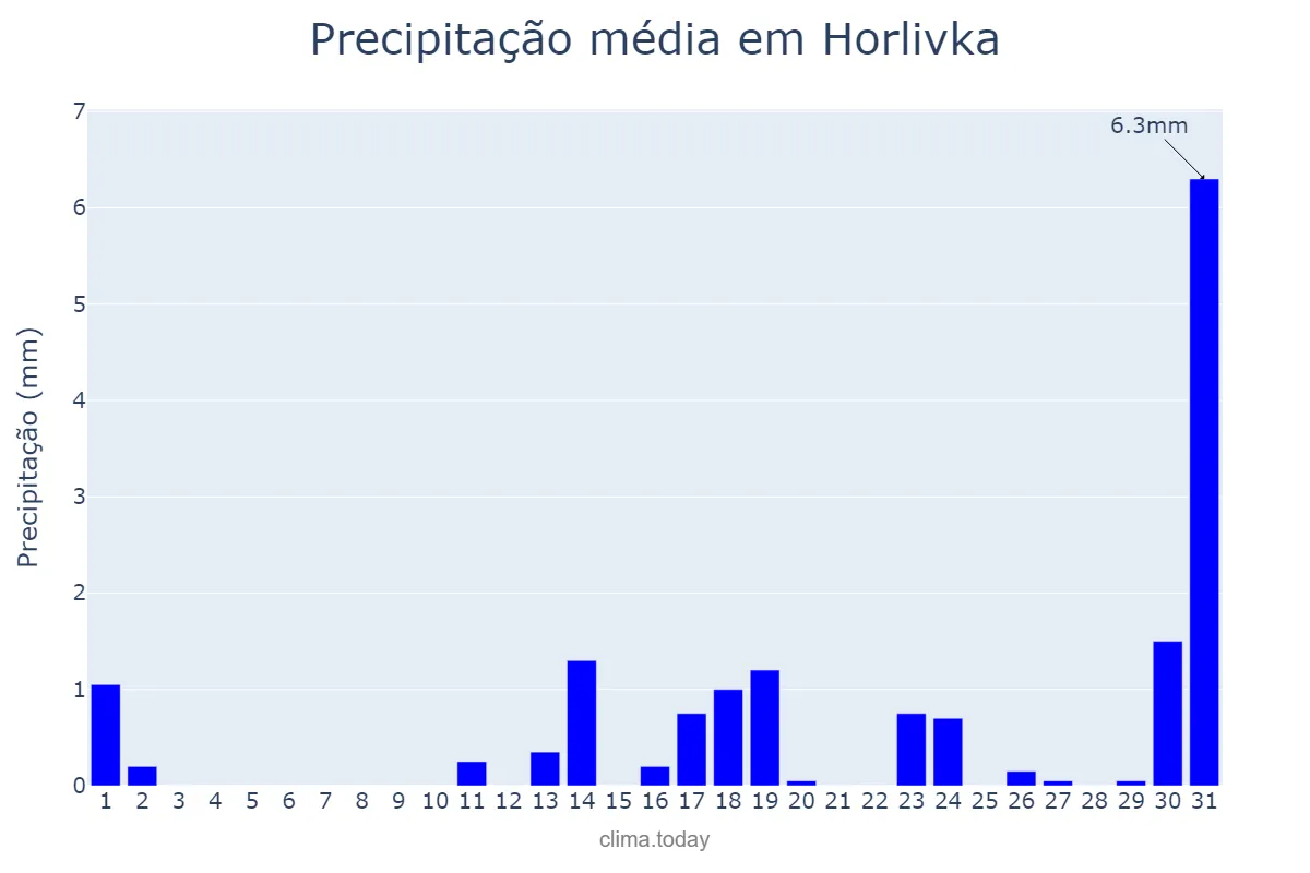Precipitação em outubro em Horlivka, Donets’ka Oblast’, UA