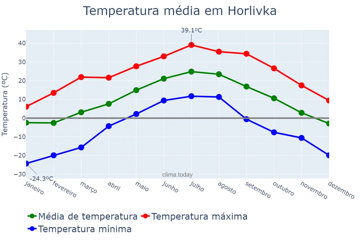 Temperatura anual em Horlivka, Donets’ka Oblast’, UA