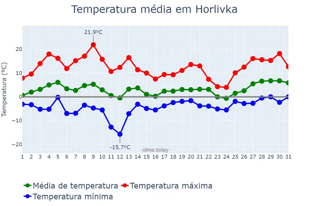 Temperatura em marco em Horlivka, Donets’ka Oblast’, UA