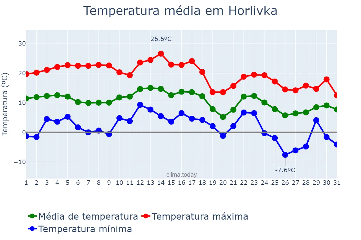 Temperatura em outubro em Horlivka, Donets’ka Oblast’, UA