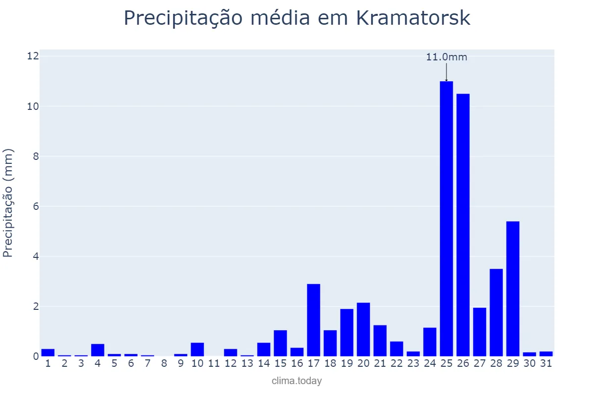 Precipitação em dezembro em Kramatorsk, Donets’ka Oblast’, UA