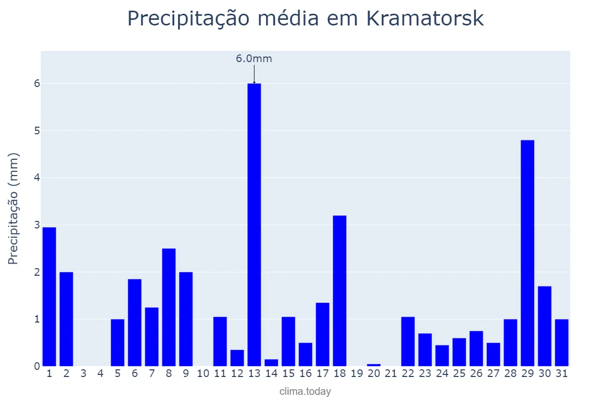 Precipitação em janeiro em Kramatorsk, Donets’ka Oblast’, UA