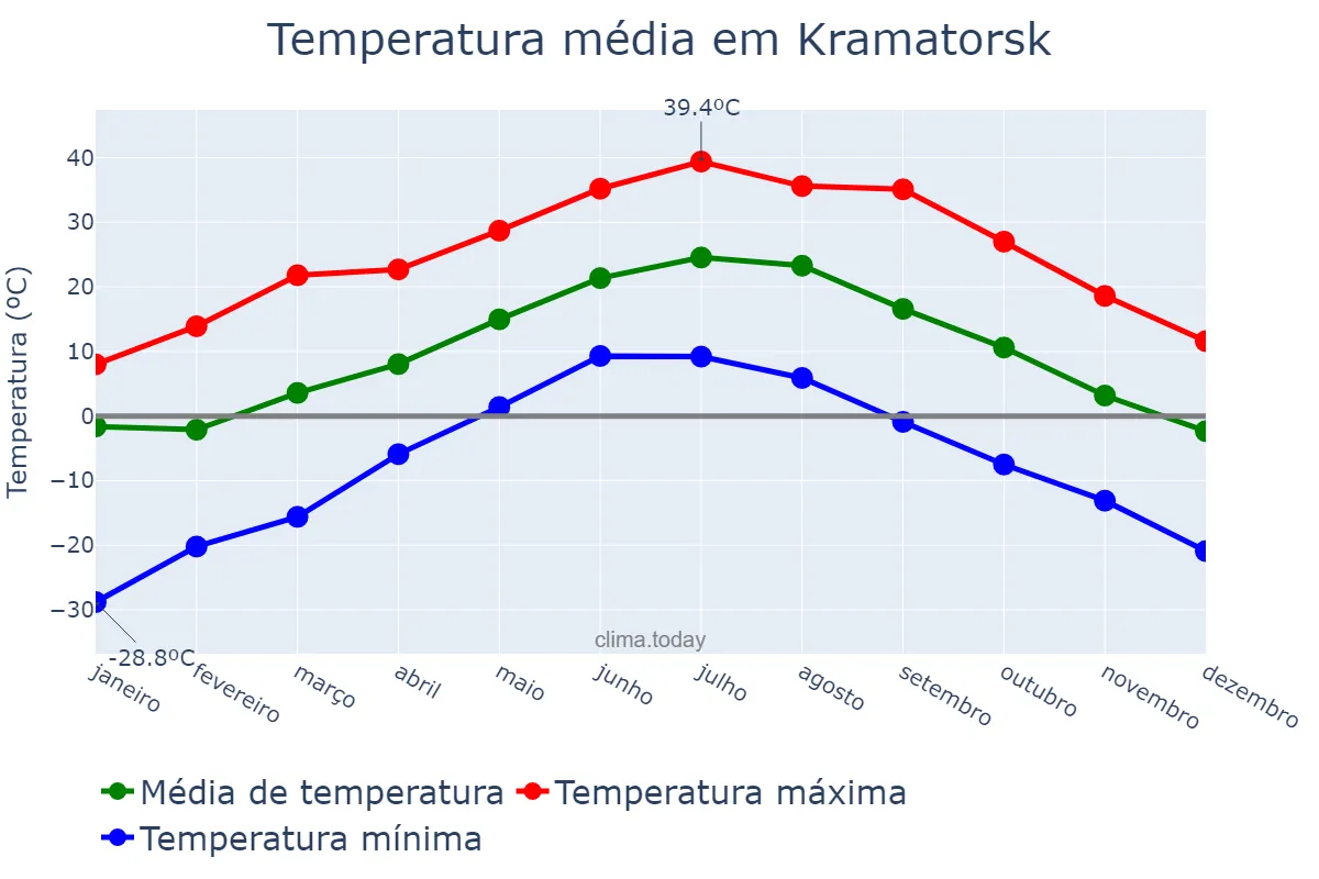 Temperatura anual em Kramatorsk, Donets’ka Oblast’, UA