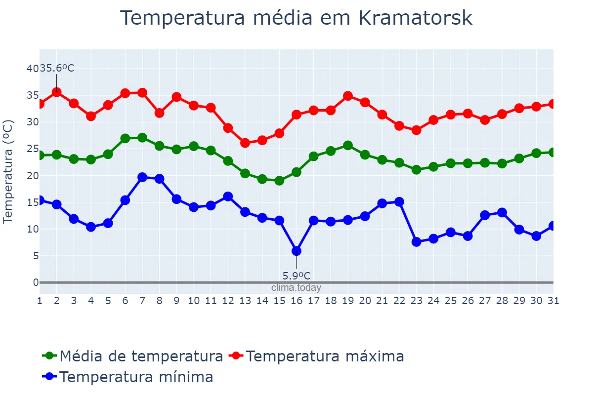 Temperatura em agosto em Kramatorsk, Donets’ka Oblast’, UA