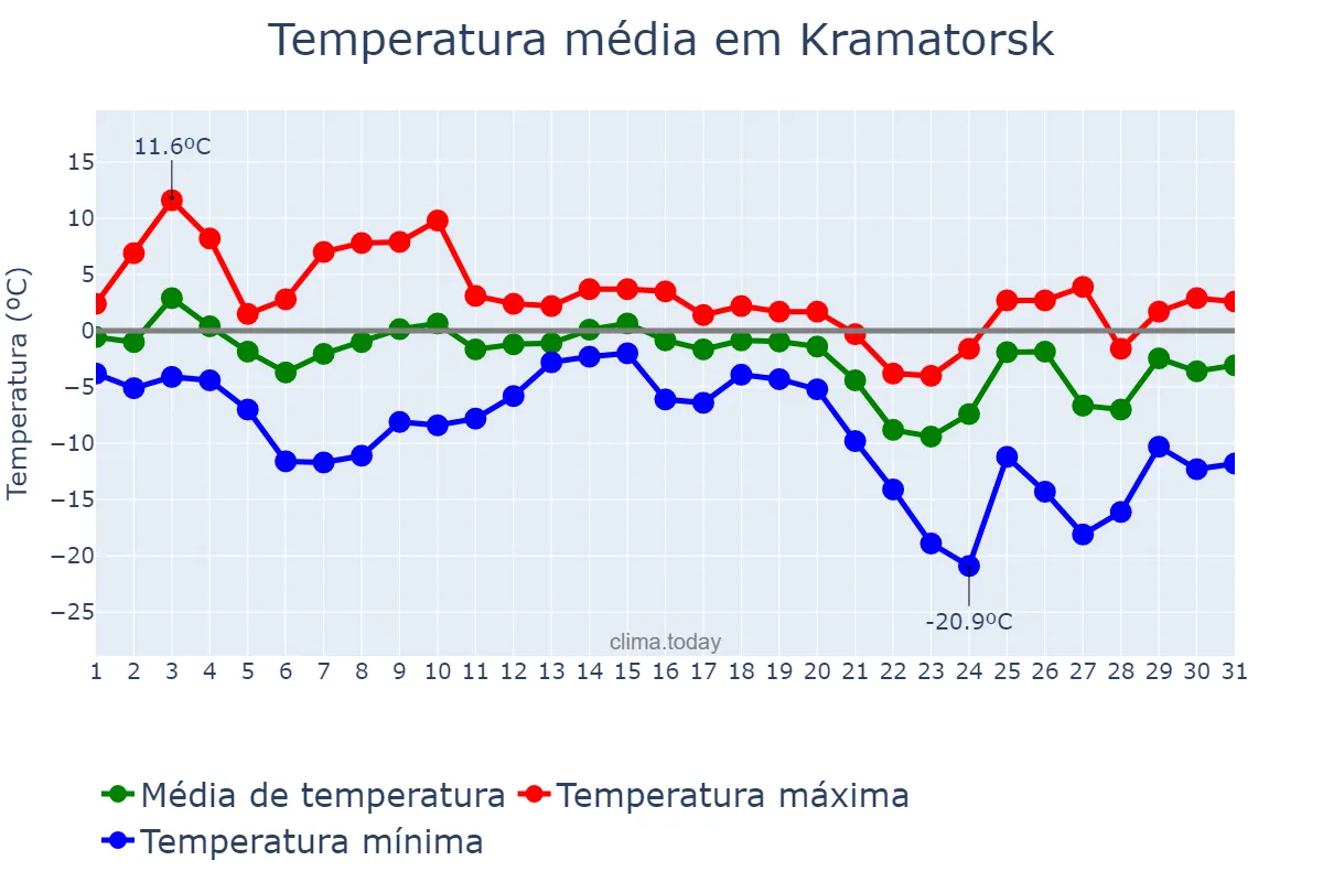 Temperatura em dezembro em Kramatorsk, Donets’ka Oblast’, UA