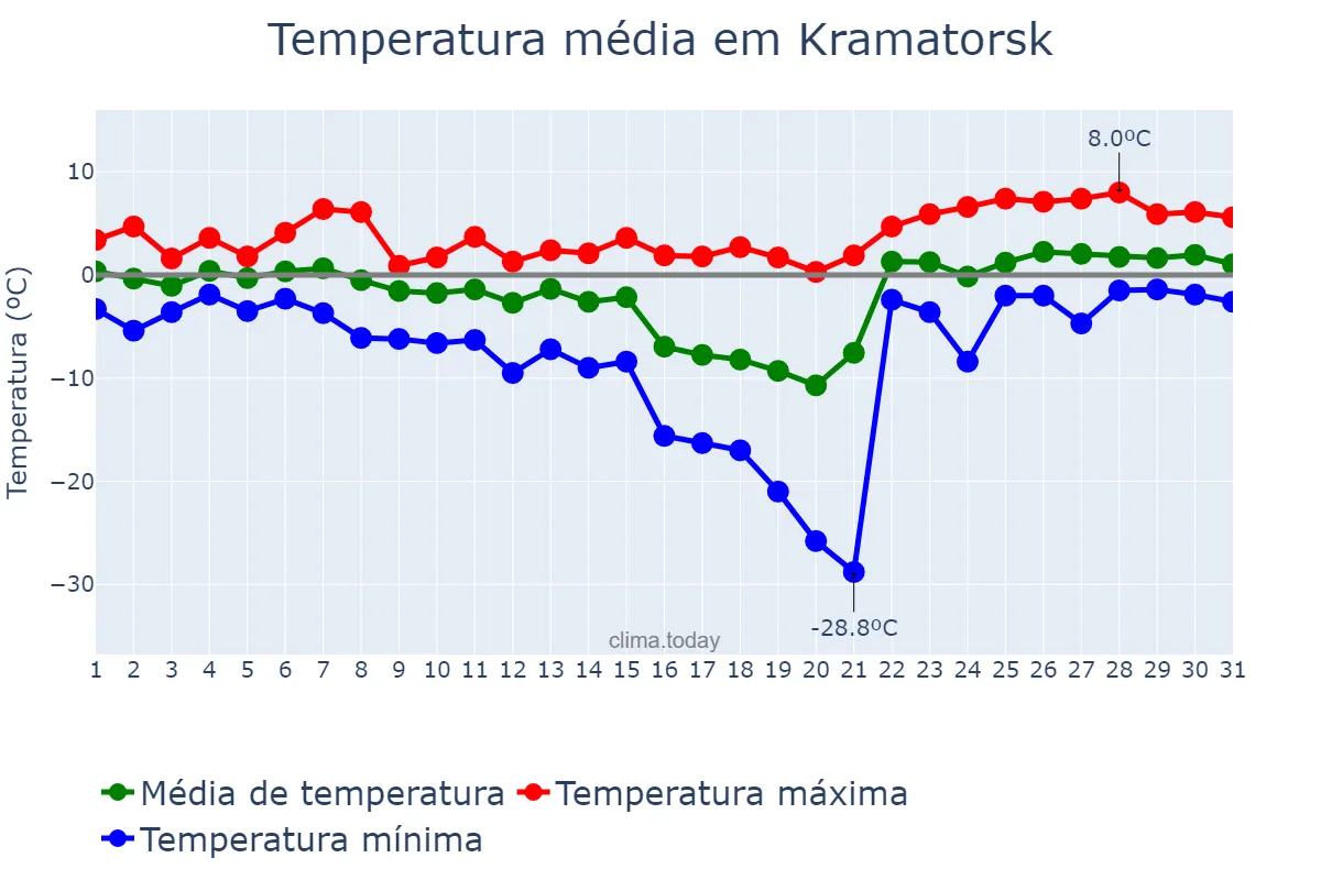 Temperatura em janeiro em Kramatorsk, Donets’ka Oblast’, UA