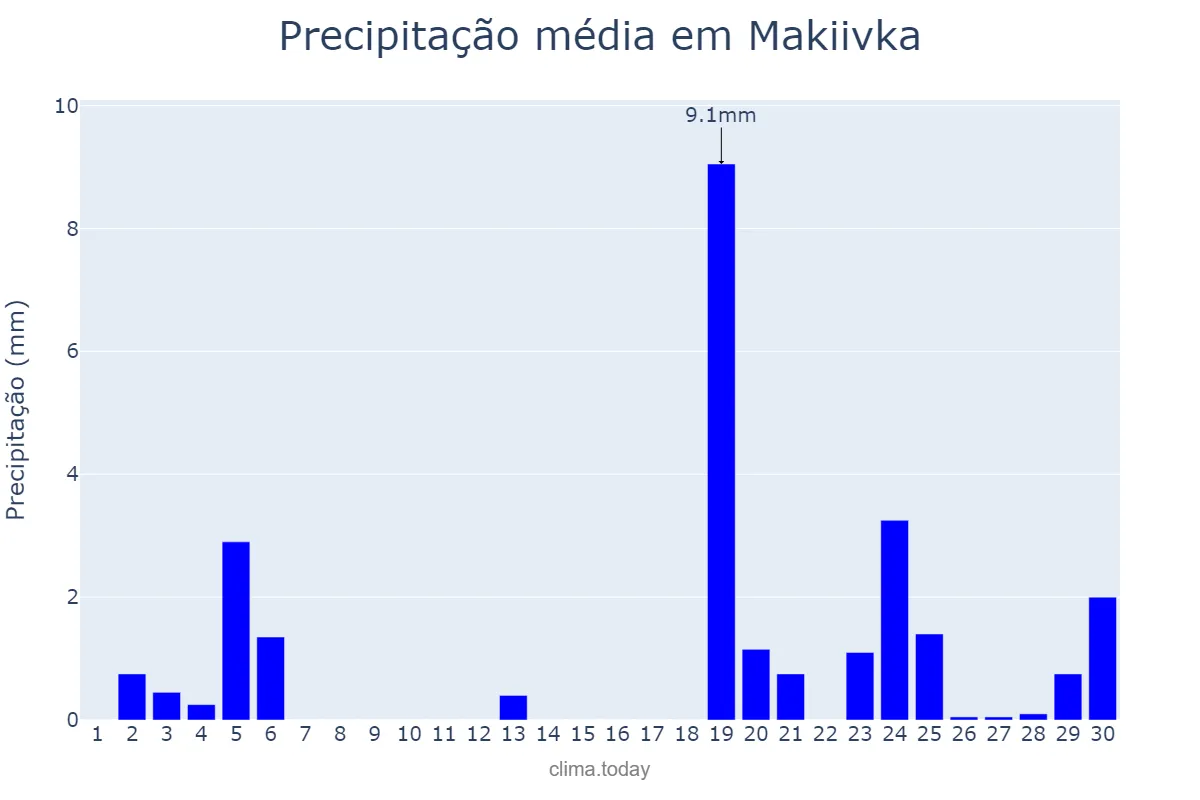 Precipitação em setembro em Makiivka, Donets’ka Oblast’, UA
