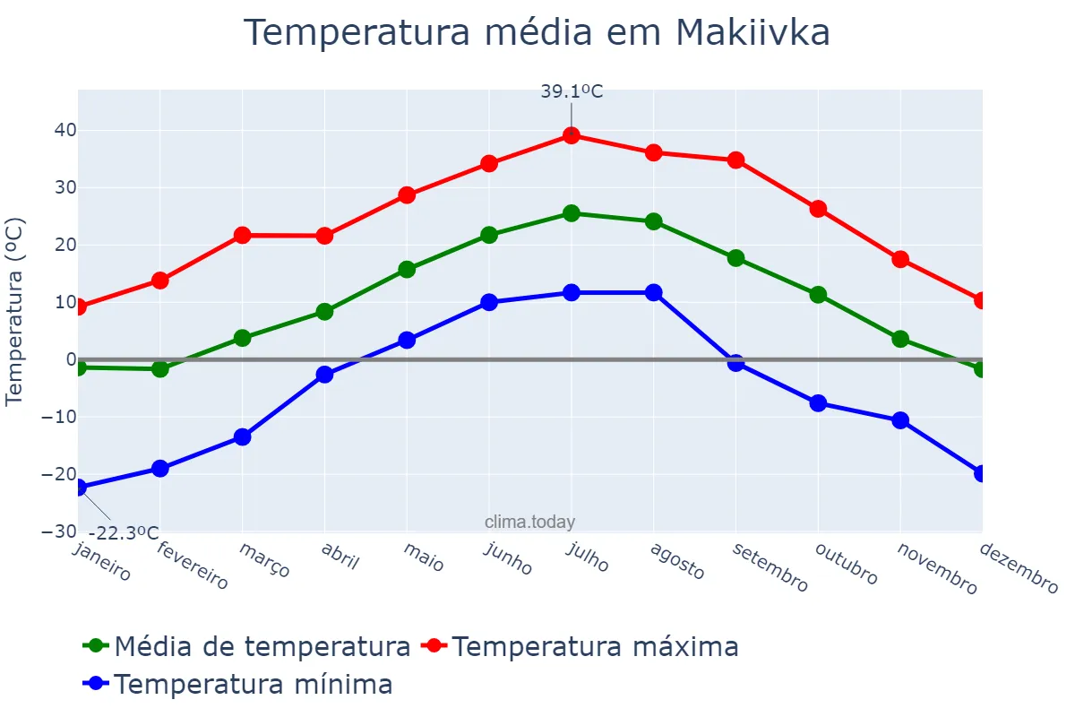 Temperatura anual em Makiivka, Donets’ka Oblast’, UA
