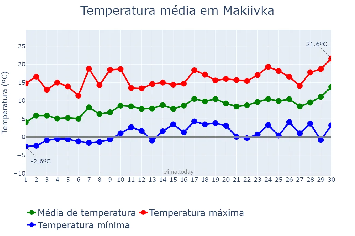 Temperatura em abril em Makiivka, Donets’ka Oblast’, UA