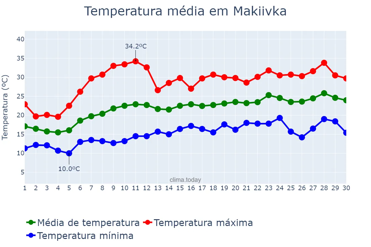 Temperatura em junho em Makiivka, Donets’ka Oblast’, UA