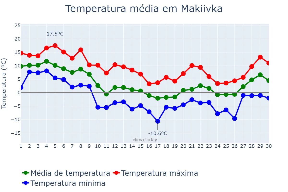 Temperatura em novembro em Makiivka, Donets’ka Oblast’, UA