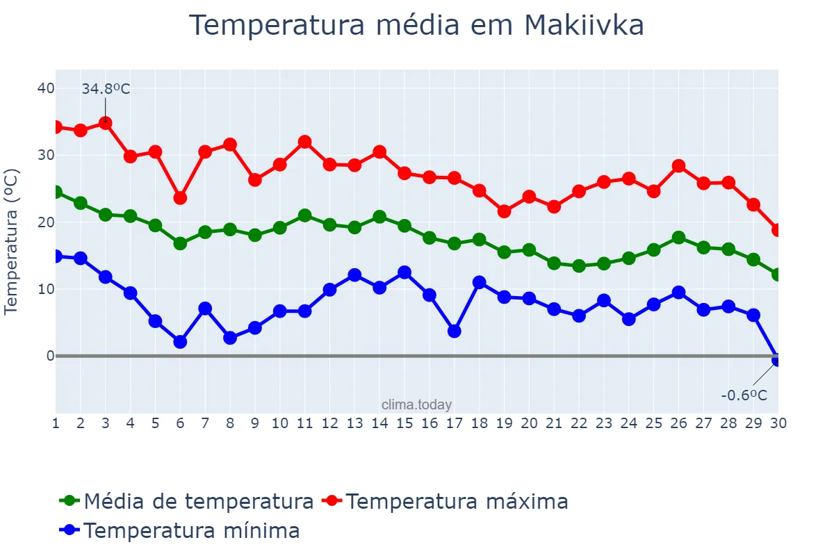 Temperatura em setembro em Makiivka, Donets’ka Oblast’, UA