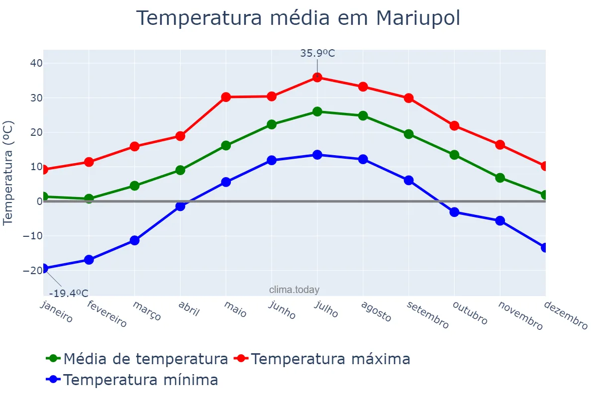Temperatura anual em Mariupol, Donets’ka Oblast’, UA