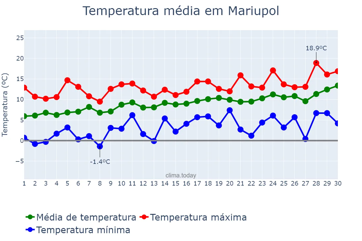 Temperatura em abril em Mariupol, Donets’ka Oblast’, UA