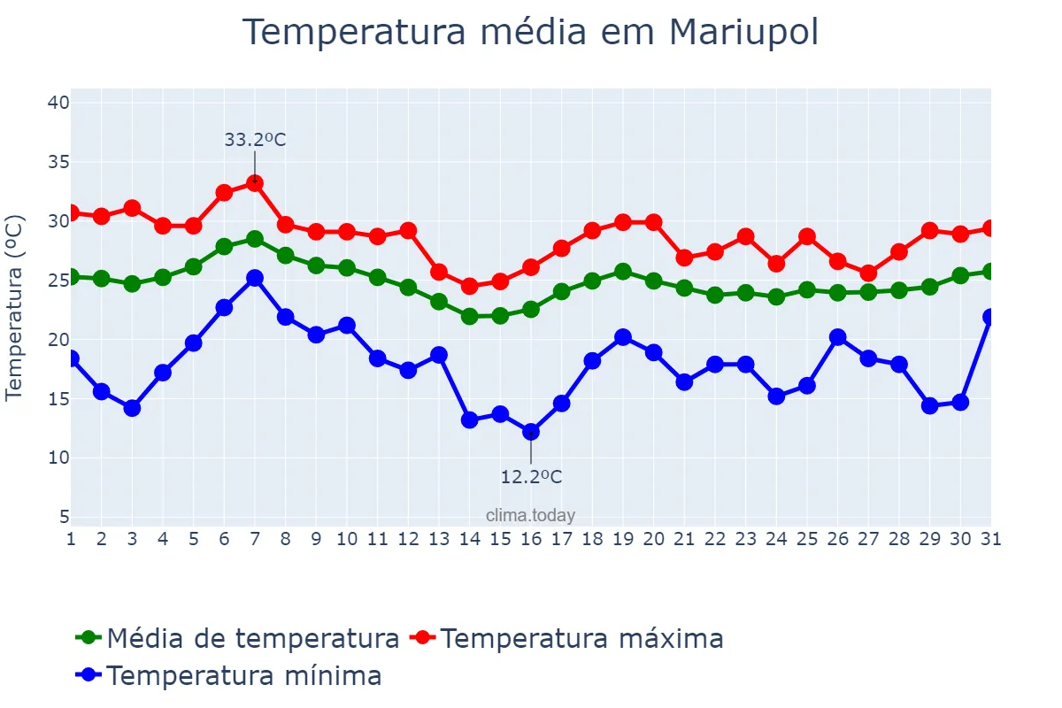 Temperatura em agosto em Mariupol, Donets’ka Oblast’, UA