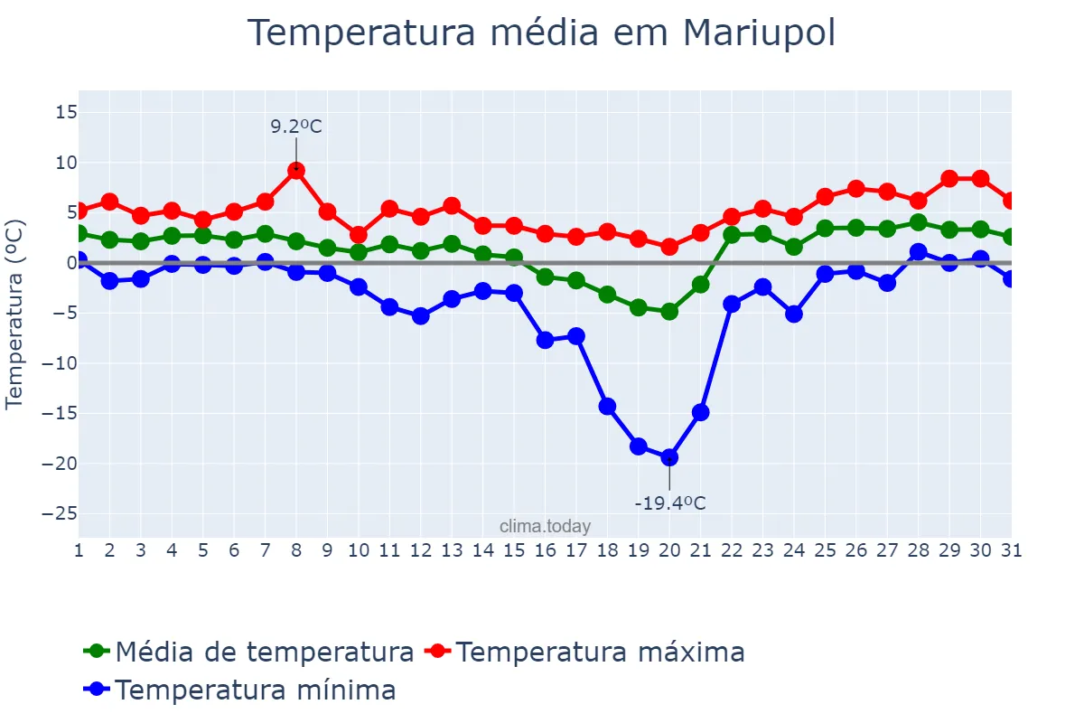 Temperatura em janeiro em Mariupol, Donets’ka Oblast’, UA