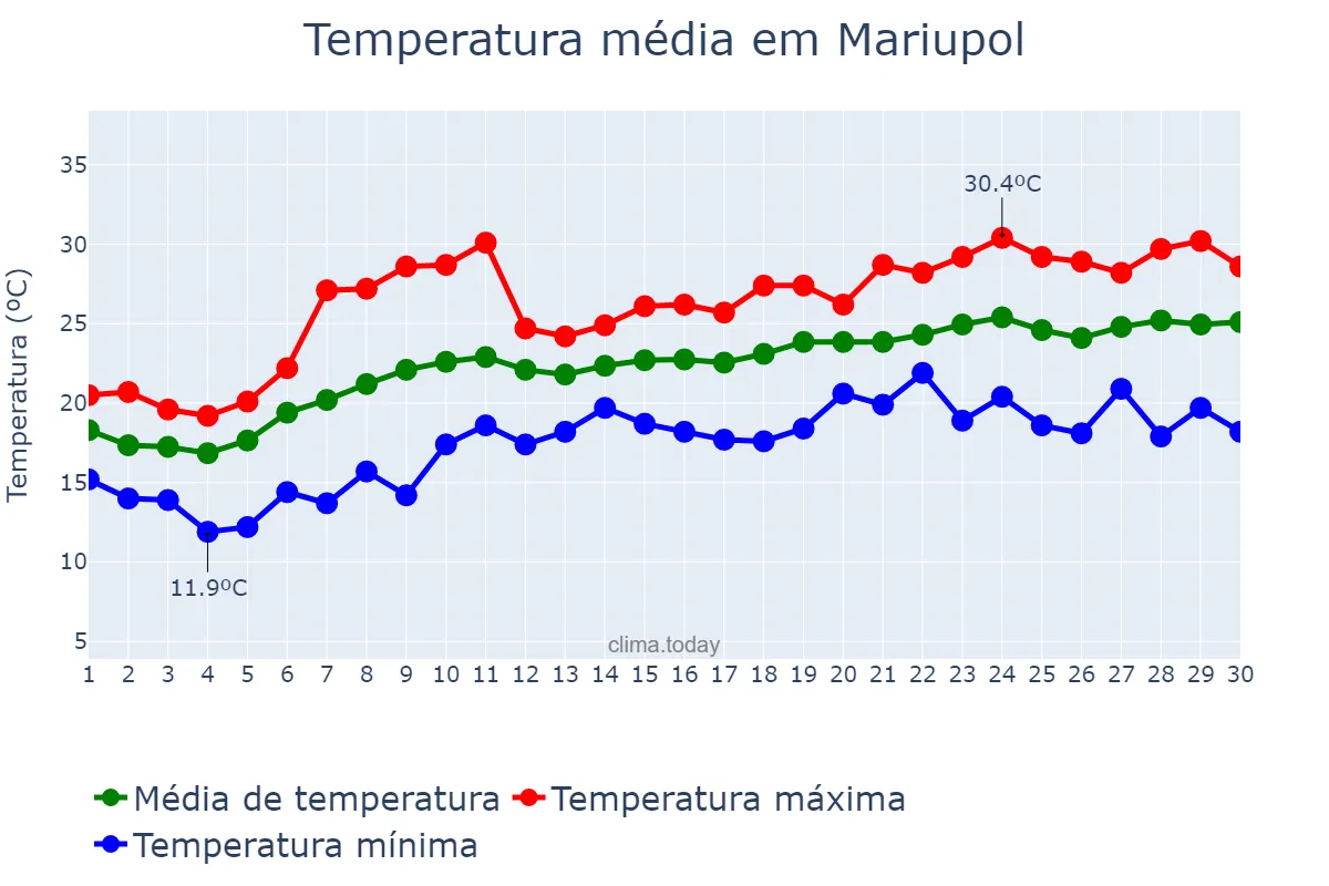 Temperatura em junho em Mariupol, Donets’ka Oblast’, UA