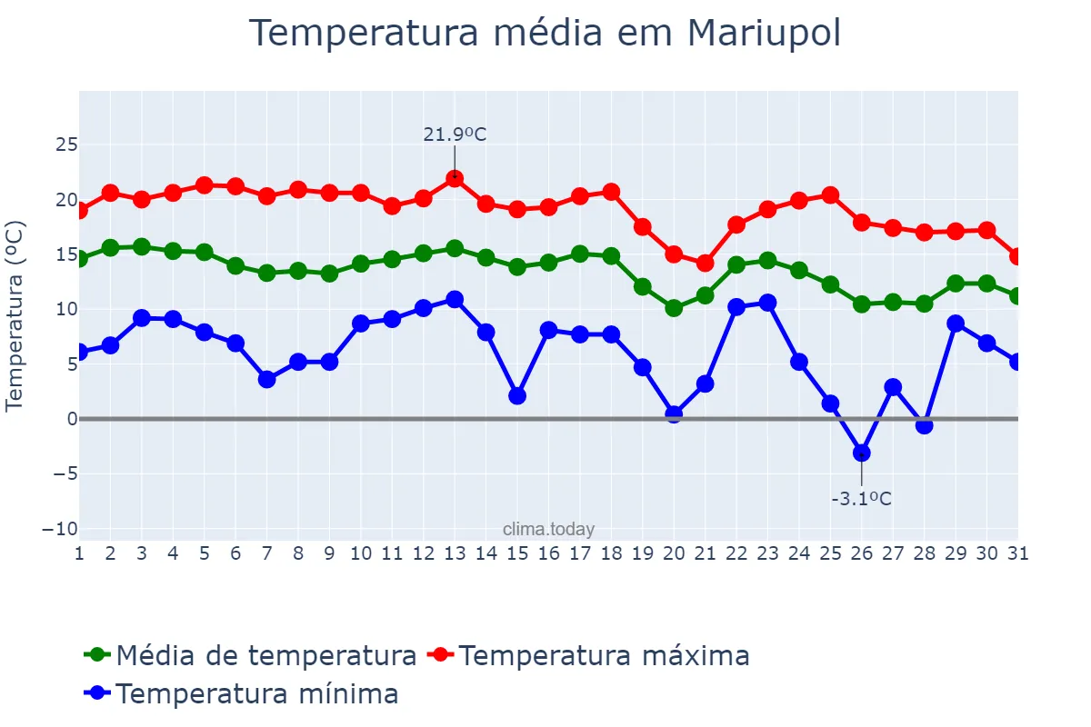 Temperatura em outubro em Mariupol, Donets’ka Oblast’, UA