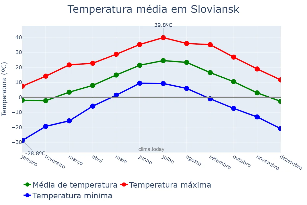 Temperatura anual em Sloviansk, Donets’ka Oblast’, UA